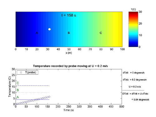 Illustration of total derivitive: steady temperature field.