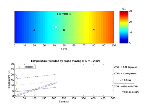 Illustration of total derivitive: unsteady temperature field.