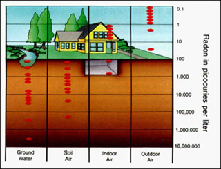 Diagram showing radon concentrations overlaid on soil, house, and sky.