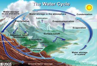 Illustration of the water cycle.  