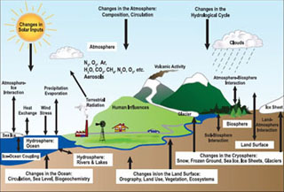An image demonstrating the components of the climate system.
