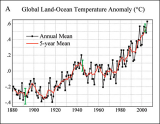 Graph showing steady rise in temperature from 1900-2000.