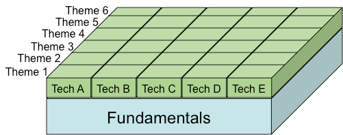 Diagram of a two-layer rectangle, with base Fundamentals topped by a second layer of smaller blocks in a grid, labeled Themes 1-6 and Tech A-E.
