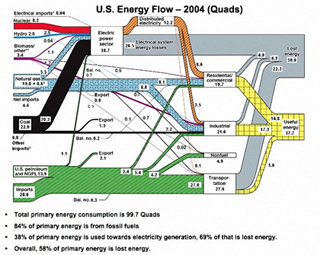 An energy flow diagram.