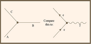Fundamental graph: Particles with different masses (A, B, C).