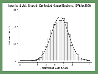 A chart of Fraction (0 to .15 range) vs Incumbent Vote Share (.2 to 1 range) with with a curve that peaks at ~6.5 Vote Share with ~.135 on the Fraction scale.