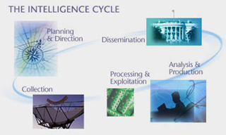 An illustration demonstrating the intelligence cycle.  Planning and Direction-->Dissemination-->Analysis and Production-->Processing and Exploitation-->Collection-->