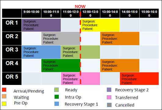 A timetable of scheduled patient operations.