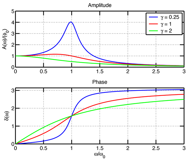 Two plots. One for amplitude and one for phase.