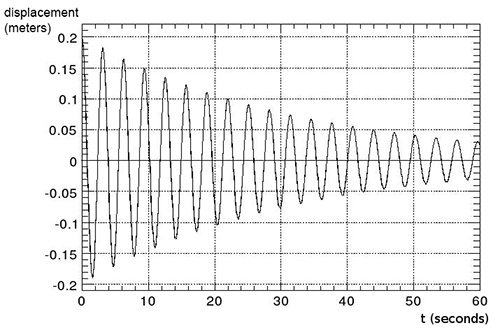 Graph showing results of displacement on the y axis and time on the x axis. The oscillations gradually move from large displacement to small displacement in sixty seconds.