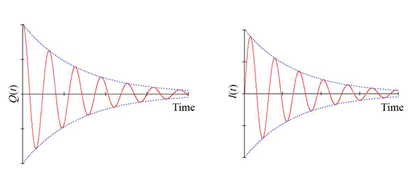 Two graphs showing results of displacement on the y axis and time on the x axis. The first graph shows the current and the second shows the charge.