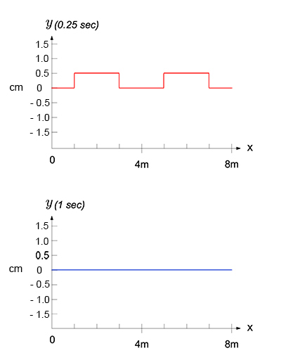 The two graphs from the problem statement with results plotted.