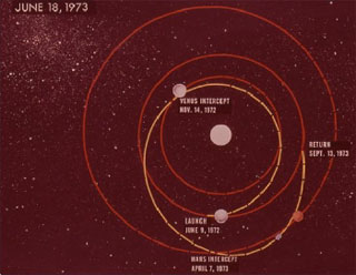 Diagram of a Venus and Mars double-reconnaissance trajectory.