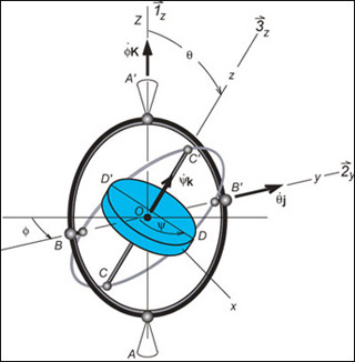 A diagram of a gyroscope including notations for calculating measurements.