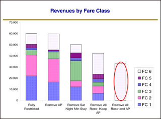 Chart of revenues by fare class.