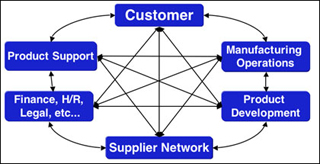 A relational diagram showing how parts of a lean business are interrelated.