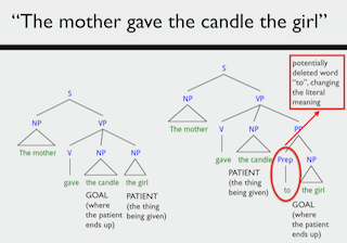 Sentence tree depicting syntax deletion in 'The mother gave the candle the girl'
