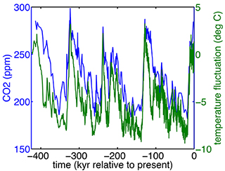 2D plot of CO2 and temperature vs time.