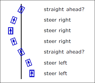 Diagram of a vehicle attempting to follow a straight line, and its responses to steering.