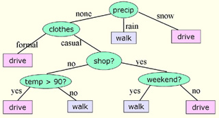 A decision tree from chapter 4 of the lecture notes.