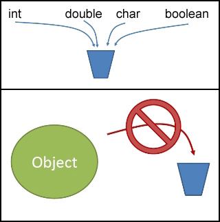 A set of two images based on a small cup. Primitives fit into the cup, and objects don't.
