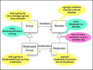 Four boxes connected by arrows connecting group, member, moderated group, and moderator.