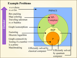 Diagram showing how the BQP class of problems relates to P, NP, and PSPACE.