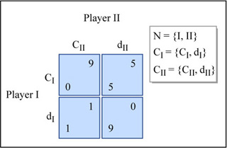 A diagram of a simple 2-person game in normal form.