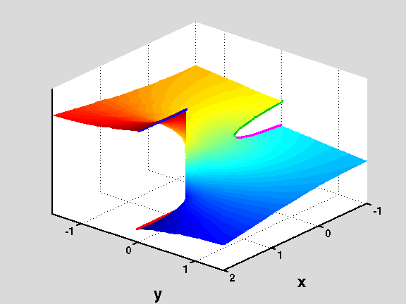 Figure 1: Riemann Surface for the function f(z)=log(1-z1/2)
