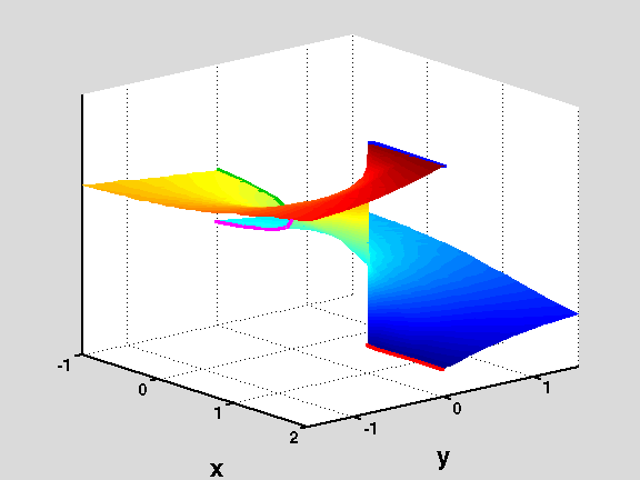 Figure 2: Riemann Surface for the function f(z)=log(1-z1/2) 