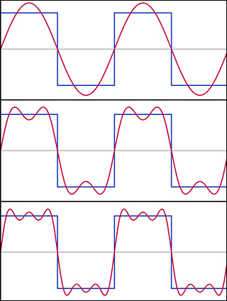 Three graphs, showing successive partial Fourier series of a square wave, overlayed onto the original square wave. Each successive Fourier series more closely resembles the original square wave.
