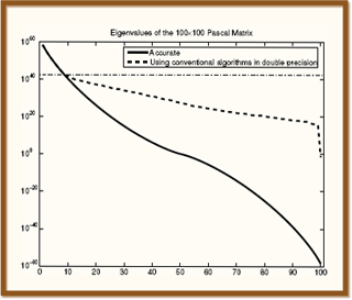 A graph of the Eigenvalues of the 100 x 100 Pascal Matrix.