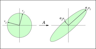 The image of the unit sphere under an m x n matrix.