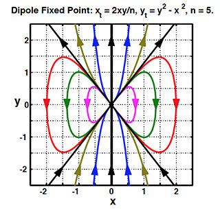 2D dipole fixed point system phase plane image.