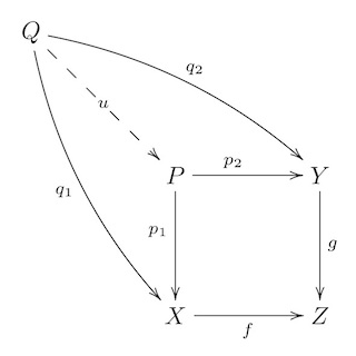 A commutative diagram expressing the universal property of a categorical pullback.