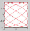 Graph of a Lissajous figure in red.