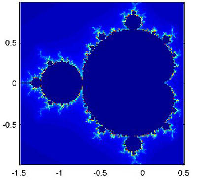 Graph of a Mandelbrot fractal.