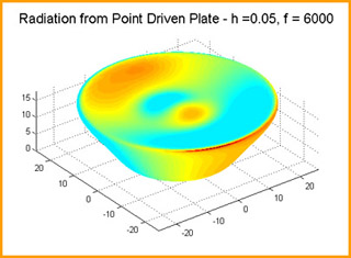 An illustration showing a numerical simulation of sound radiation from a vibrating circular plate.