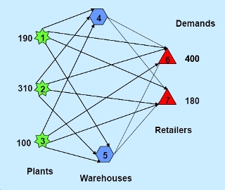 Network representation of a transshipment problem.