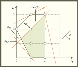 A figure illustrating Lagrangean duality.