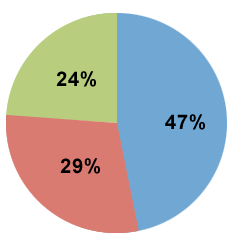 A pie chart showing 47% for publication, 29% for technology and 24% for other.